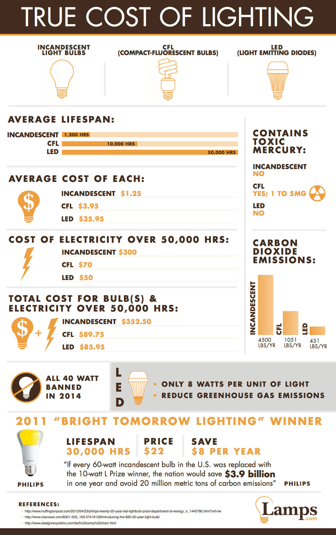 resources infographics cost of lighting resources infographics cost of lighting